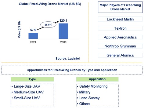 Fixed-Wing Drone Trends and Forecast